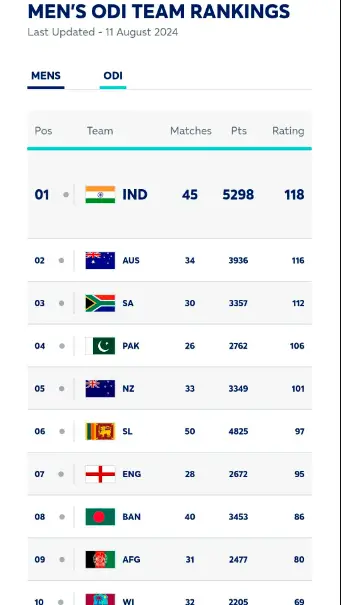 odi team ranking